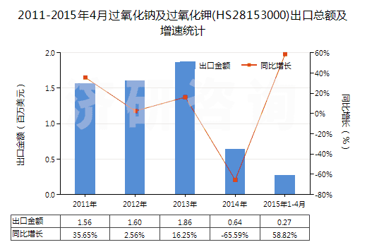 2011-2015年4月過氧化鈉及過氧化鉀(HS28153000)出口總額及增速統(tǒng)計(jì)